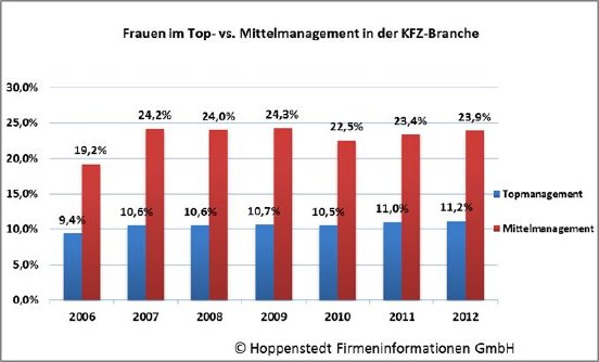 Abb3 Frauen im Top- vs. Mittelmanagement in der KFZ-Branche.jpg