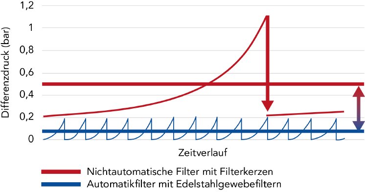 HB_Graph-Differenzdruck.png
