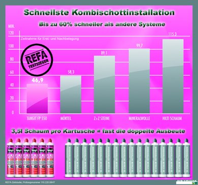 REFA Tangit_FP550_Zeit-und-ErgiebigkeitsstudieI-o.jpg