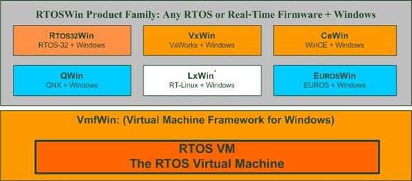 The RTOSWin Product Family