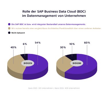 valantic-sap-studie-2026-abb-09-rolle-sap-bdc-im-datenmanagement-von-unternehmen.jpg