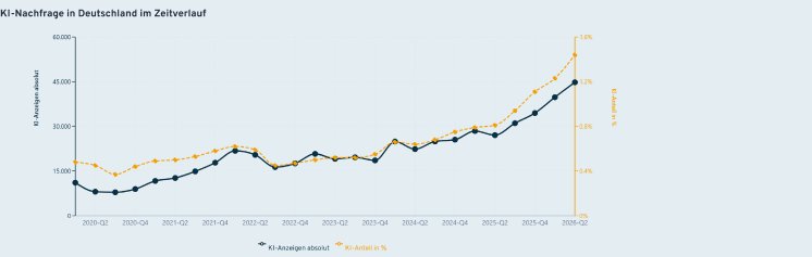 ki-sellenangebote-vom_q2-2020-bis-q2-2026.png