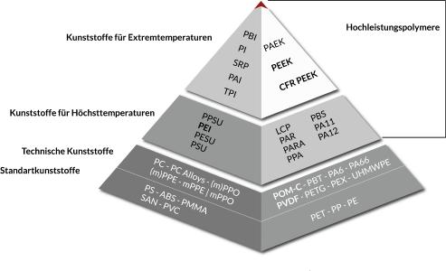 Abbildung 1: Pyramide der Thermoplasten. Je höher das Polymer steht, desto höher ist dessen Schmelzpunkt