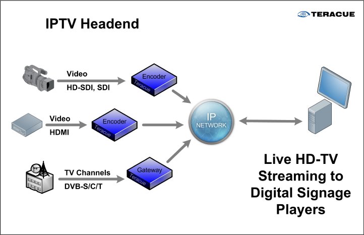 IPTV-Headend_Digital-Signage-Streaming_VfB.jpg