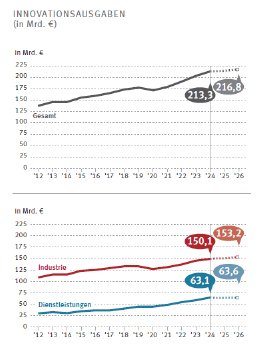 Innovationsausgaben.png
