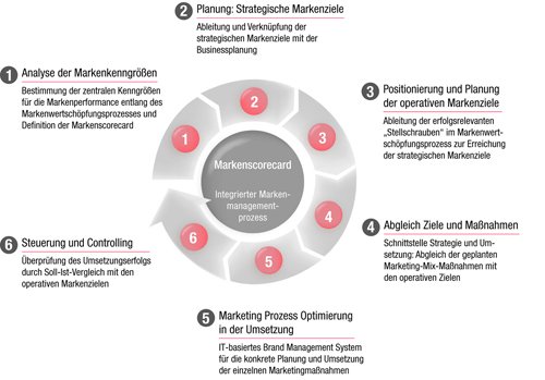 schaubild_markenscorecard.jpg