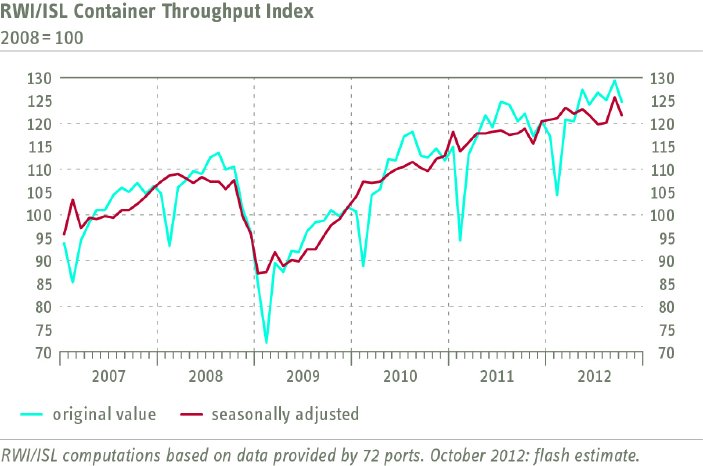 Grafik Containerumschlagindikator Oktober ENG.jpg