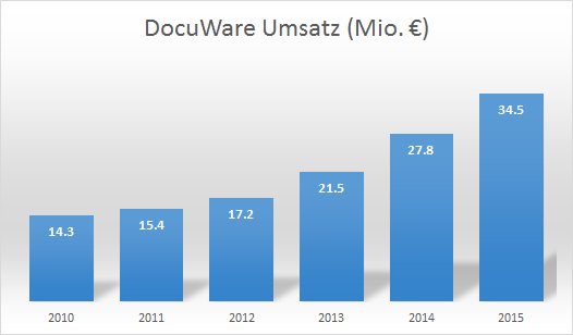 DocuWare Umsatzentwicklung.png