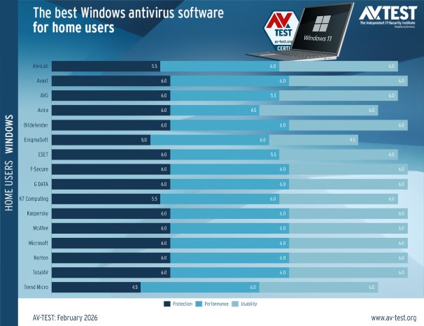avtest_2026-02_homeuser_win11_chart_en.png