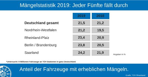 Mängelstatistik 2019 Gesamtübersicht