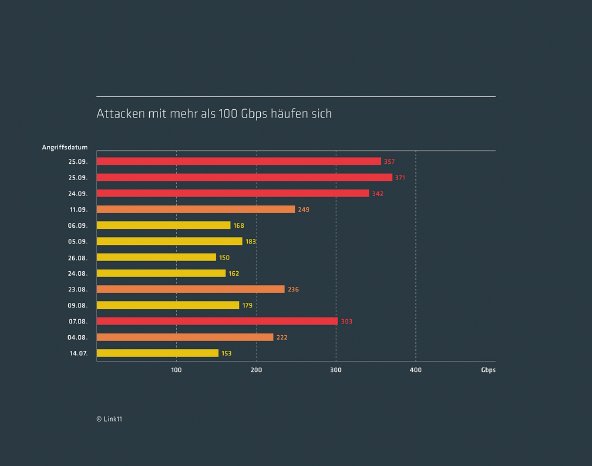 Link11_DDoS-Report_Q3-2108_Attacken_100Gbps.jpg