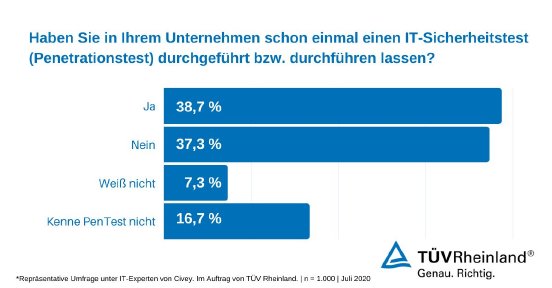 Umfrage Civey IT-Experten Penetrationstests.jpg