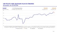 LAE-Transportpreisindex Spotmarkt: Kurve im Überblick, aktualisiert am 20.06.2024.