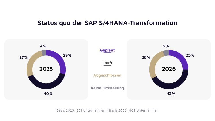 valantic-sap-studie-2026-abb-01-status-quo-sap-s4hana-transformation.jpg