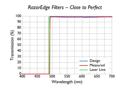 RazorEdge Kurzpaßfilter