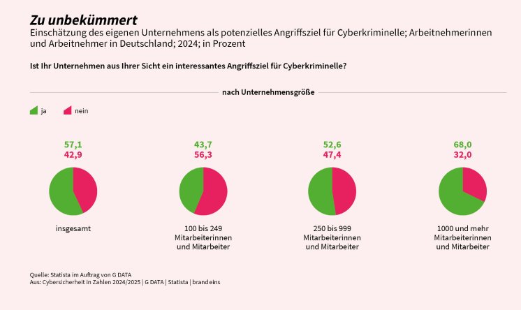 G_DATA_Grafik_CiZ_Zu_unbekümmert.jpg
