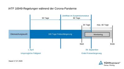 IATF 16949-Regelungen während der Corona-Pandemie