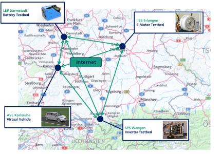 Standort- und partnerübergreifende Vernetzung von Komponentenprüfständen und Simulation im Projekt TechReaL. Graphik: Fraunhofer LBF/AVL Deutschland