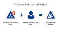 FirstWare IDM-Portal-ProEdition-2018-Funktionsweise