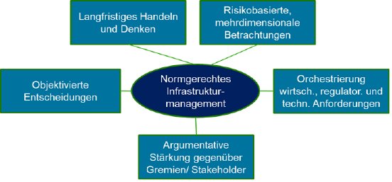 Abbildung - Nutzen eines normgerechten Infrastrukturmanagements.png