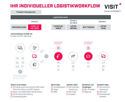 Visualisierung-Logistikprozess-VISIT-DE.jpg