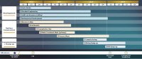 FIGURE 1: Cariboo Gold Project Development Timeline to Commercial Production