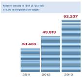 NEXUS AG_Umsatz Q3 2013