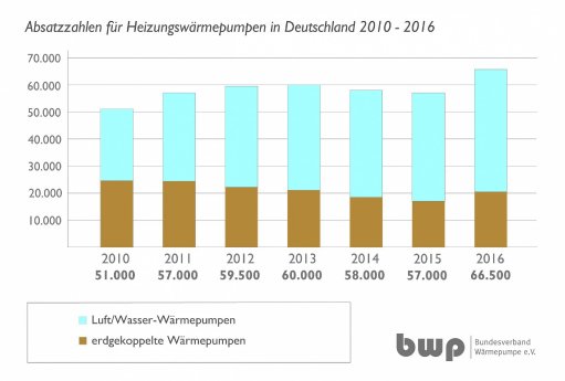 Grafik_Absatzzahlen_2010-2016.jpg