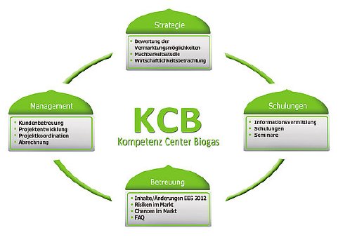 Das Leistungsspektrum des kompetenz-Center-Biogas der Energy2market GmbH.jpg