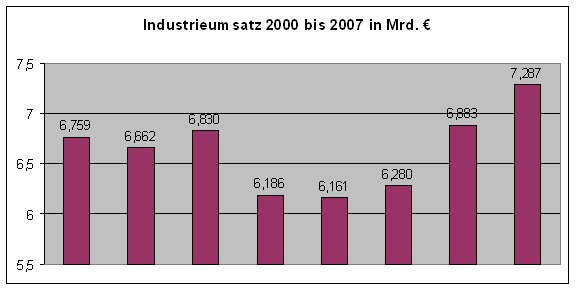 Industrieum satz 2000 bis 2007 in Mrd.Euro.png