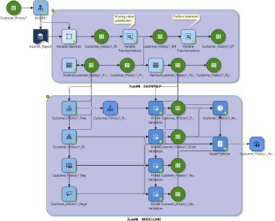 Wenn der Altair Knowledge Studio AutoML Knoten mit dem Quelldatensatz verbunden wird, bereitet AutoML die Daten für das ML Modell vor und ersetzt automatisch eventuell fehlende Werte, führt Variablenumwandlungen durch und erstellt mehrere Modelle. Sobald die Modelle erstellt und trainiert sind, wird das Modell mit der höchsten Rate erfolgreicher Klassifizierungen mit Hilfe eines Area Under Curve- oder AUC-Berichts identifiziert.