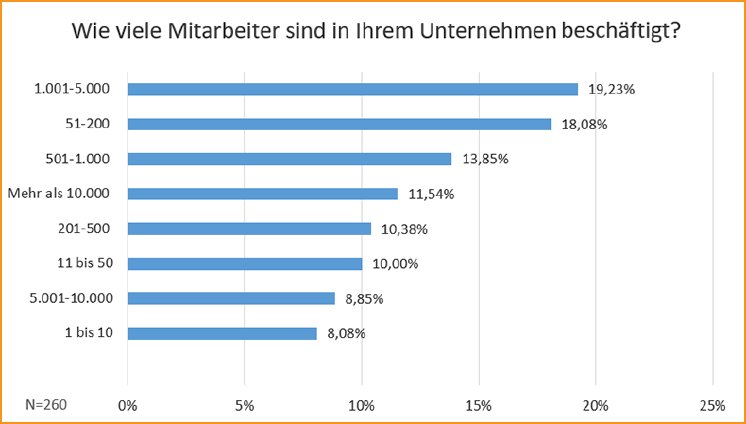 SharePoint Studie -  Mitarbeiterzahlen der Unternehmen.png