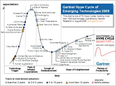 Figure 1: Hype Cycle of Emerging Technologies, 2009, Source: Gartner (August 2009)
