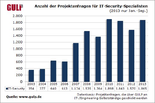 Anzahl-der-Projektanfragen-fuer-IT-Security-Spezialisten[1].png