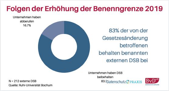 Beratung zu Datenschutzpflichten entfällt oft ersatzlos