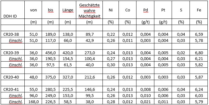 Tabelle 2 – East Zone Nickel – Bohrergebnisse, Nickel-Kobaltsulfid-Projekt Crawford, Ontari.PNG