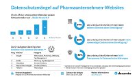 Pharmaunternehmen-Websites im Datenschutz-Check 2026: 88 % mit Datenschutzmängeln