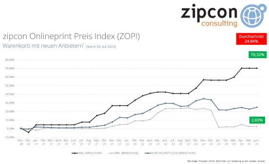 ZOPI Q2-23 Zipcon Onlineprint Preis Index Warenkorb DE.png