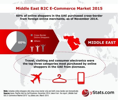 Infographic Middle East B2C E-Commerce Market 2015 yStats.com_31032015.jpg