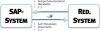 Anbindung von Redaktionssystemen an SAP-Systeme geplant