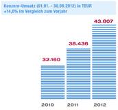 NEXUS-Konzern-Umsatz_Q3-2012