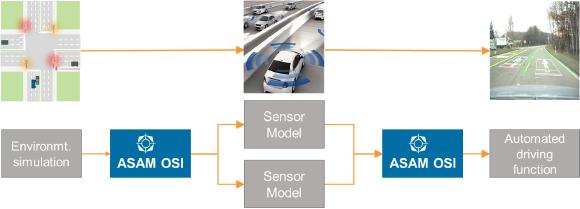 ASAM OSI definiert eine generische Schnittstelle zwischen automatisierten Fahrfunktionen, Fahrsimulatoren und Sensormodellen.