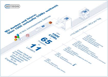 WITRON: Infografik OPM / COM
