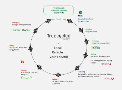 Truecycled Infographic_HeiQ