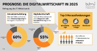 Prognose: Die Digitalwirtschaft in 2025