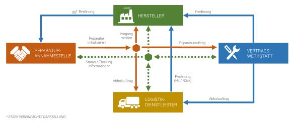 Stark vereinfachte Darstellung des Informationsflusses mit dem InfoTip Repair Tracking Service