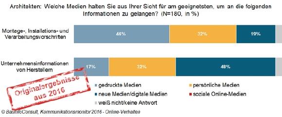 Baubranche 2.0? Nicht für alles ist das Internet beliebter als gedruckte Infos