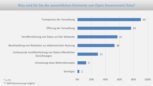Die Abbildung listet die genannten Kernelemente des Open Government Data-Ansatzes auf