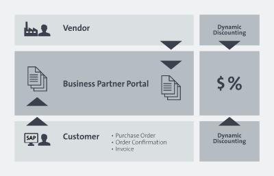 Das „xSuite Business Partner Portal Sphere“ automatisiert im P2P-Prozess den Daten- und Dokumentenaustausch sowie die Kommunikation mit Lieferanten. Bild: xSuite
