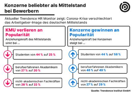 Trendence Studie Mittelstand versus Konzerne
